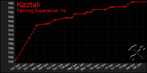 Last 7 Days Graph of Kaztali