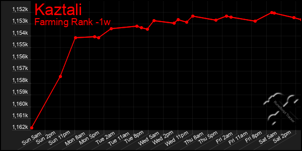 Last 7 Days Graph of Kaztali
