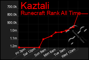 Total Graph of Kaztali
