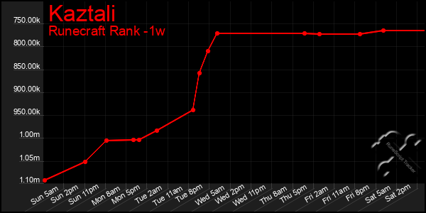 Last 7 Days Graph of Kaztali