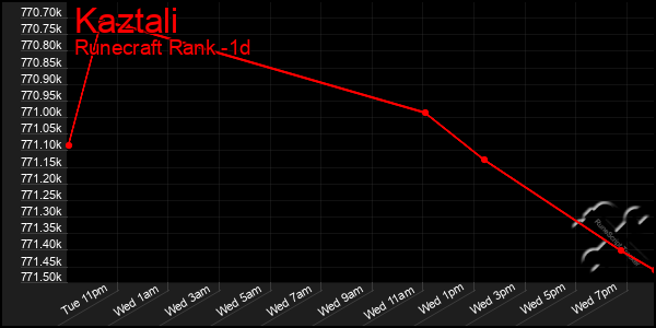 Last 24 Hours Graph of Kaztali