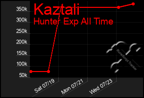 Total Graph of Kaztali