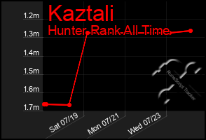 Total Graph of Kaztali