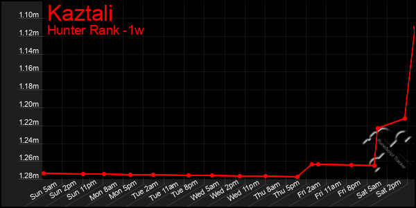 Last 7 Days Graph of Kaztali