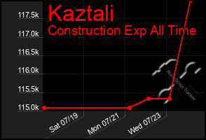 Total Graph of Kaztali