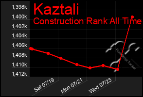 Total Graph of Kaztali