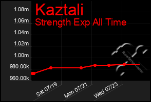 Total Graph of Kaztali
