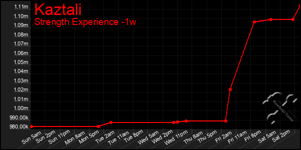 Last 7 Days Graph of Kaztali
