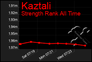 Total Graph of Kaztali