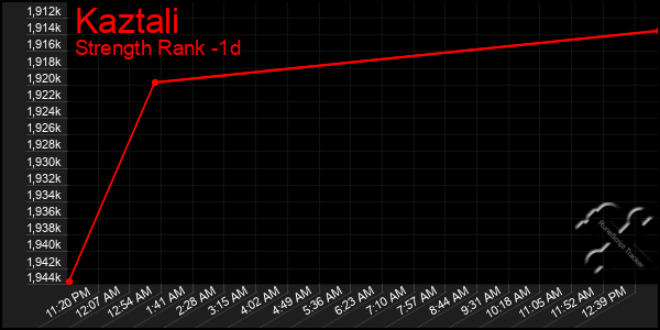 Last 24 Hours Graph of Kaztali