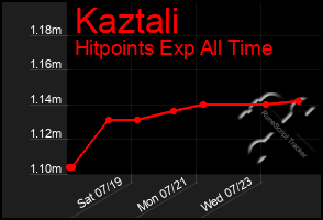 Total Graph of Kaztali