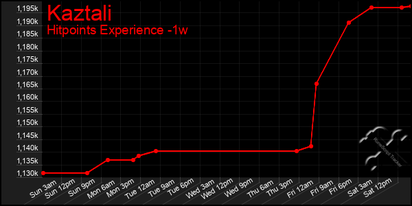 Last 7 Days Graph of Kaztali
