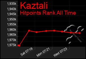 Total Graph of Kaztali