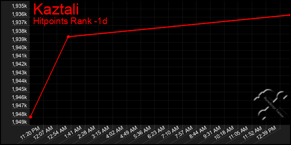 Last 24 Hours Graph of Kaztali