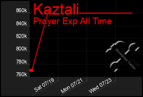 Total Graph of Kaztali