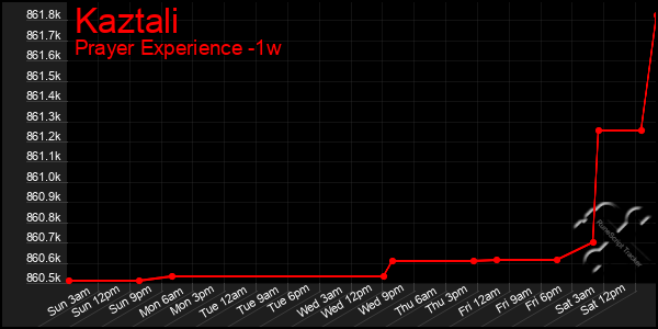 Last 7 Days Graph of Kaztali