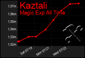 Total Graph of Kaztali