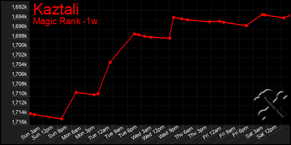 Last 7 Days Graph of Kaztali