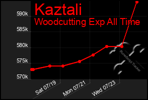 Total Graph of Kaztali