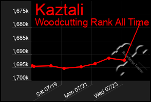 Total Graph of Kaztali