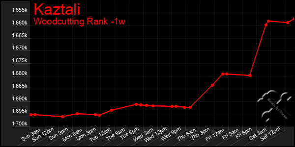 Last 7 Days Graph of Kaztali