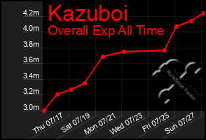 Total Graph of Kazuboi
