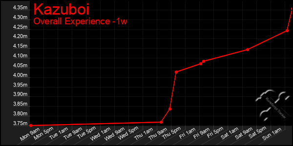 1 Week Graph of Kazuboi