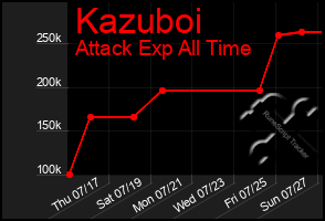 Total Graph of Kazuboi