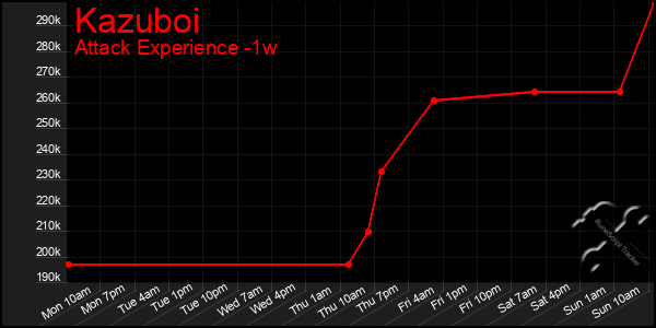Last 7 Days Graph of Kazuboi