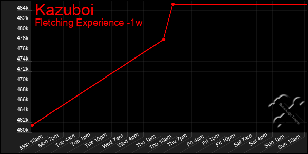 Last 7 Days Graph of Kazuboi