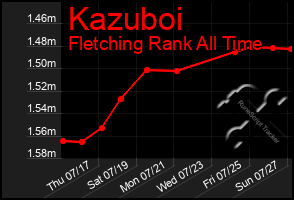 Total Graph of Kazuboi