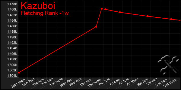 Last 7 Days Graph of Kazuboi