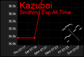 Total Graph of Kazuboi