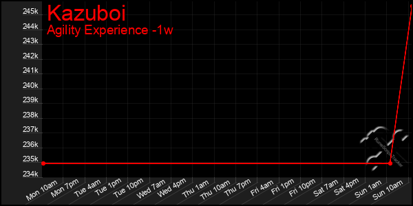 Last 7 Days Graph of Kazuboi