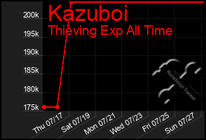 Total Graph of Kazuboi