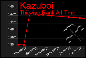 Total Graph of Kazuboi