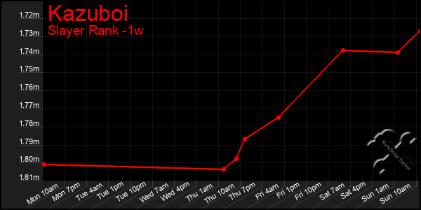 Last 7 Days Graph of Kazuboi