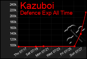 Total Graph of Kazuboi