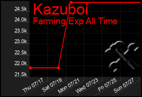 Total Graph of Kazuboi