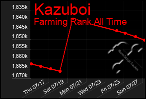 Total Graph of Kazuboi