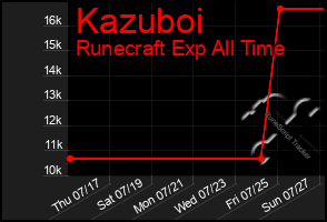 Total Graph of Kazuboi