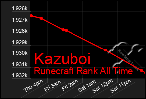 Total Graph of Kazuboi