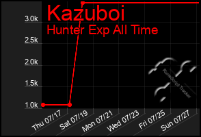 Total Graph of Kazuboi