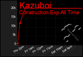 Total Graph of Kazuboi