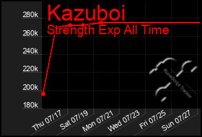 Total Graph of Kazuboi