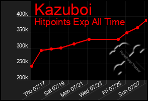Total Graph of Kazuboi