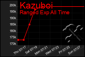 Total Graph of Kazuboi