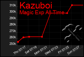 Total Graph of Kazuboi