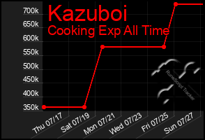 Total Graph of Kazuboi