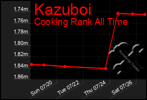 Total Graph of Kazuboi
